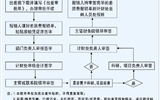 yh86银河国际官方网站差旅费报账流程