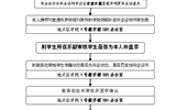 往届大中专毕业生毕业证遗失后办理毕业证明书基本工作流