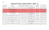 转发武威市科学技术局关于下达武威市2017年度第三批市列科技计划项目的通知