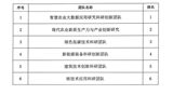 关于我院2024年度校级科研团队评审结果的公示