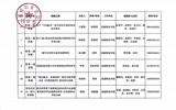 关于拟推荐甘肃省教育科学“十四五”规划2024年度课题名单的公示